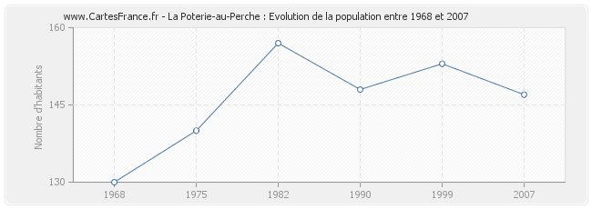 Population La Poterie-au-Perche